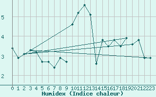 Courbe de l'humidex pour Constance (All)