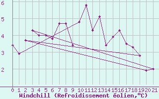 Courbe du refroidissement olien pour Rodez (12)
