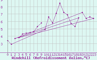 Courbe du refroidissement olien pour Aberdaron