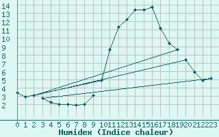 Courbe de l'humidex pour Sain-Bel (69)