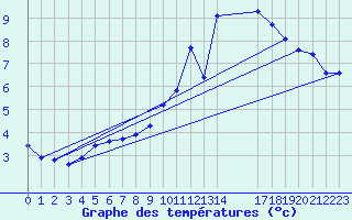 Courbe de tempratures pour Trgueux (22)