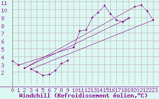Courbe du refroidissement olien pour Neuchatel (Sw)