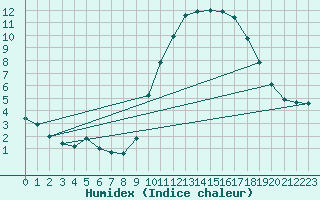 Courbe de l'humidex pour Saint-Jean-de-Vedas (34)
