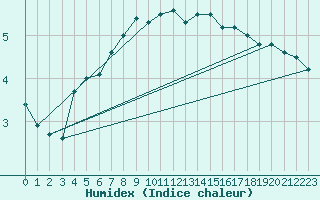 Courbe de l'humidex pour Doberlug-Kirchhain