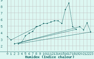 Courbe de l'humidex pour Pakri