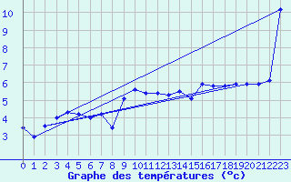 Courbe de tempratures pour Gees