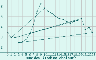 Courbe de l'humidex pour Guenzburg