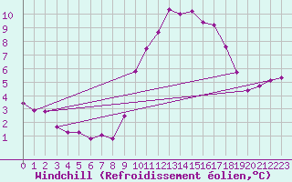 Courbe du refroidissement olien pour La Chapelle-Montreuil (86)