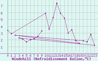 Courbe du refroidissement olien pour Lans-en-Vercors (38)