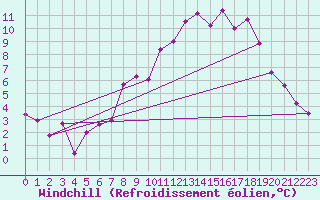 Courbe du refroidissement olien pour Essen