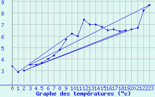 Courbe de tempratures pour Offenbach Wetterpar