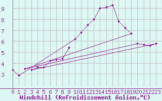 Courbe du refroidissement olien pour Kahler Asten