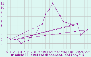 Courbe du refroidissement olien pour Disentis