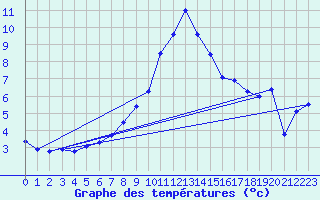 Courbe de tempratures pour Disentis