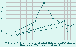 Courbe de l'humidex pour Disentis
