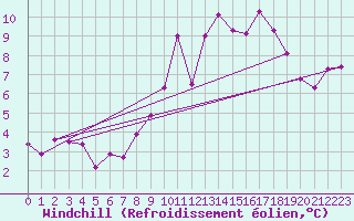 Courbe du refroidissement olien pour Hd-Bazouges (35)