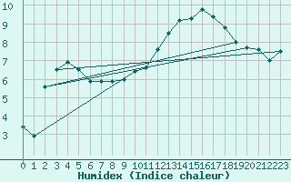 Courbe de l'humidex pour Epinal (88)