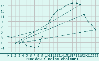 Courbe de l'humidex pour Dijon / Longvic (21)