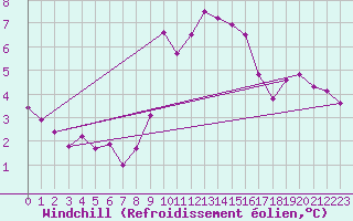 Courbe du refroidissement olien pour Saint-Romain-de-Colbosc (76)