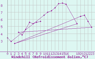 Courbe du refroidissement olien pour Saint-Haon (43)