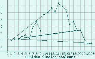 Courbe de l'humidex pour Akurnes