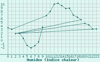 Courbe de l'humidex pour Utiel, La Cubera