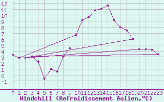 Courbe du refroidissement olien pour Luedenscheid