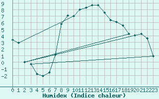 Courbe de l'humidex pour Gunnarn