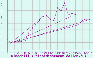 Courbe du refroidissement olien pour Utsira Fyr