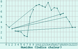 Courbe de l'humidex pour Croisette (62)