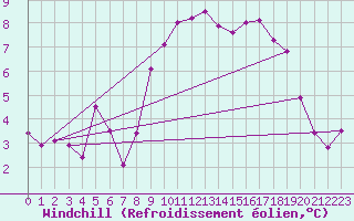 Courbe du refroidissement olien pour Blomskog