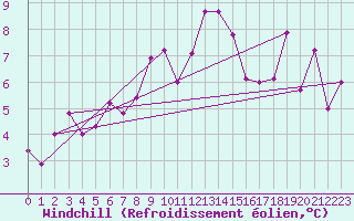 Courbe du refroidissement olien pour Naluns / Schlivera