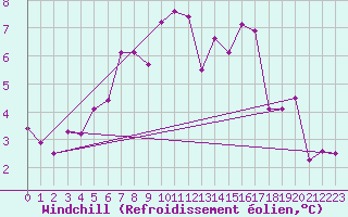 Courbe du refroidissement olien pour Grand Saint Bernard (Sw)