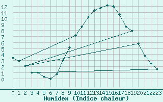 Courbe de l'humidex pour Meiningen