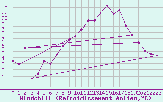 Courbe du refroidissement olien pour Leeming