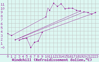 Courbe du refroidissement olien pour Yeovilton