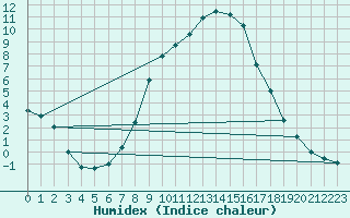 Courbe de l'humidex pour Galtuer