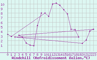 Courbe du refroidissement olien pour Krumbach