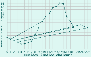 Courbe de l'humidex pour Feistritz Ob Bleiburg