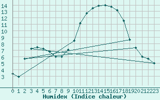 Courbe de l'humidex pour Marham