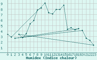 Courbe de l'humidex pour Usti Nad Orlici