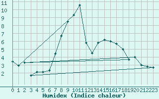 Courbe de l'humidex pour Ebersberg-Halbing