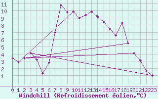 Courbe du refroidissement olien pour Arages del Puerto