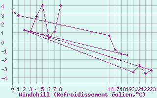 Courbe du refroidissement olien pour Piz Martegnas