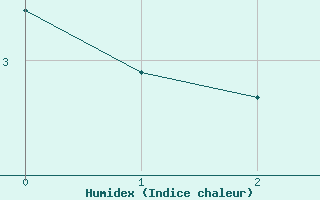 Courbe de l'humidex pour Reipa