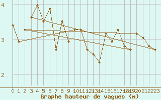 Courbe de la hauteur des vagues pour la bouée 6200092