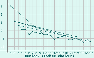 Courbe de l'humidex pour Feldberg-Schwarzwald (All)