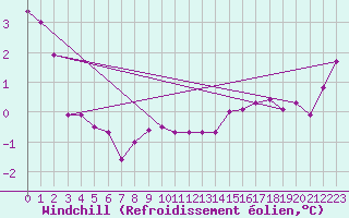 Courbe du refroidissement olien pour Crest (26)