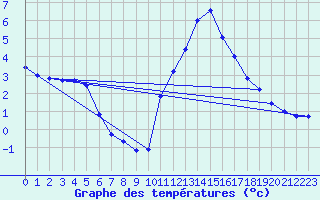 Courbe de tempratures pour Trgueux (22)