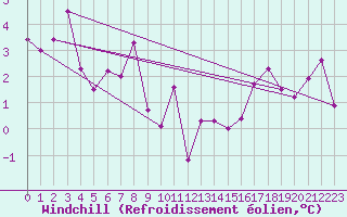 Courbe du refroidissement olien pour Neuchatel (Sw)